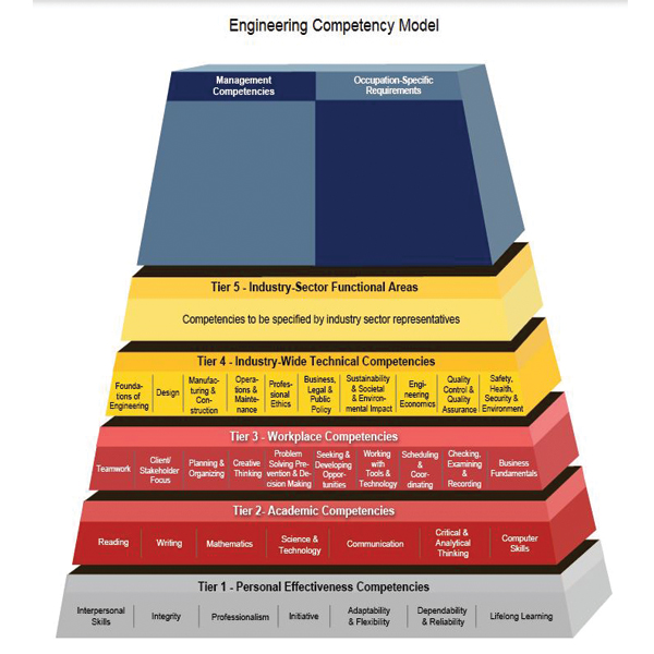 NCEES Promotes New Engineering Competency Model - Florida Board of ...