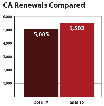 CA Renewals Compared