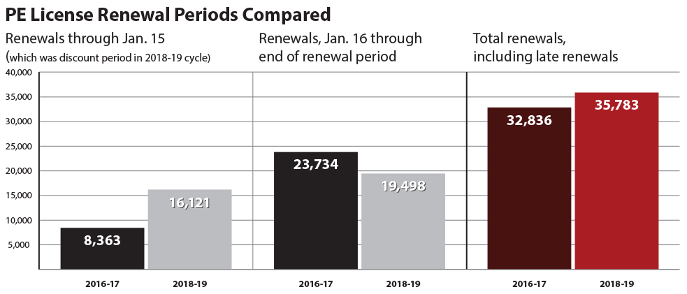 PE License Renewal Periods Compared