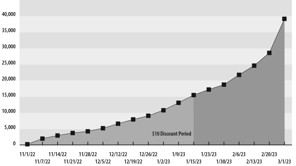 Rush Of Late PE Renewals Causes Slowdown Delays Florida Board Of   2023 Renewal Chart 1024x575 